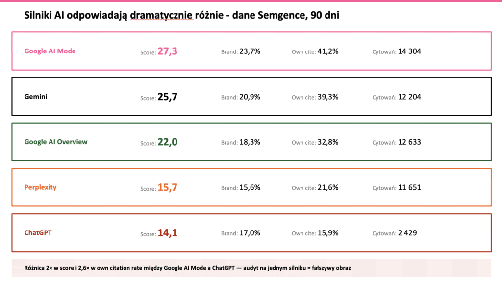 Porównanie 5 silników AI - Google AI Mode vs Gemini vs Perplexity vs ChatGPT dane Semgence 90 dni