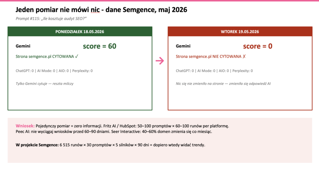 Wahania dzienne widoczności w AI - ten sam prompt score 60 w poniedziałek i 0 we wtorek dane Semgence