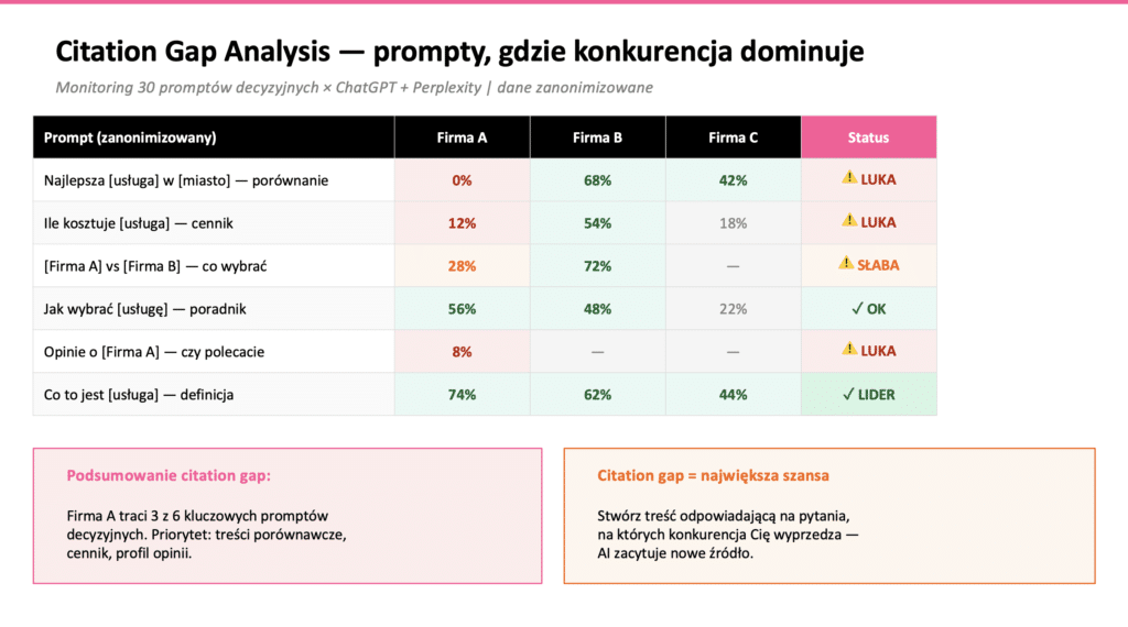 Porównanie pięciu uruchomień tego samego zapytania w ChatGPT — niespójność odpowiedzi AI, dane SparkToro