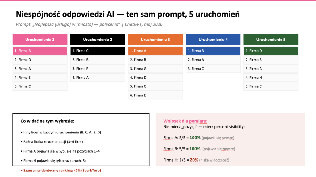 Tabela citation gap analysis: porównanie widoczności trzech firm na sześć zapytań testowych w ChatGPT i Perplexity