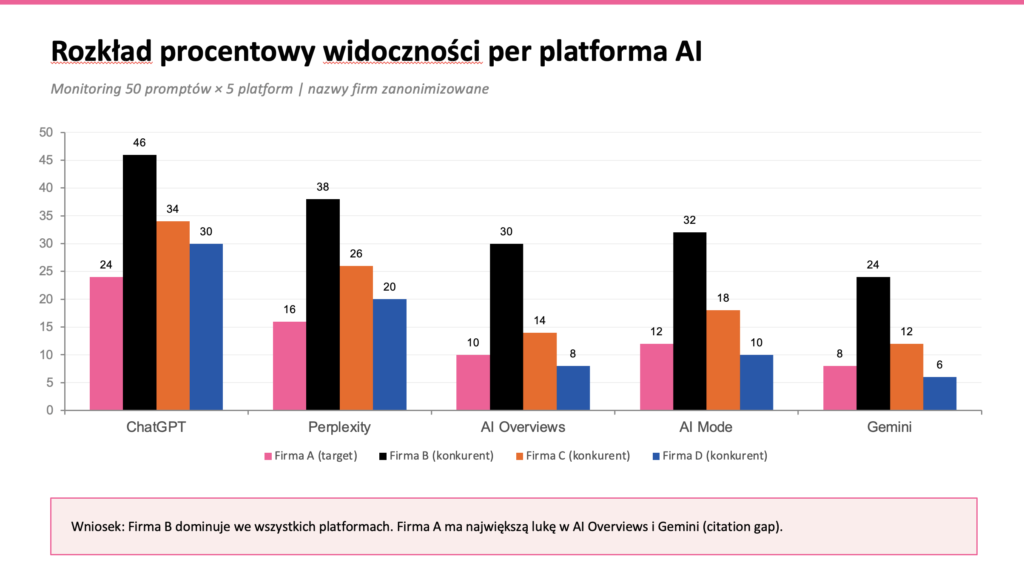 Wykres słupkowy: observed visibility czterech firm w ChatGPT, Perplexity, AI Overviews, AI Mode i Gemini — dane zanonimizowane