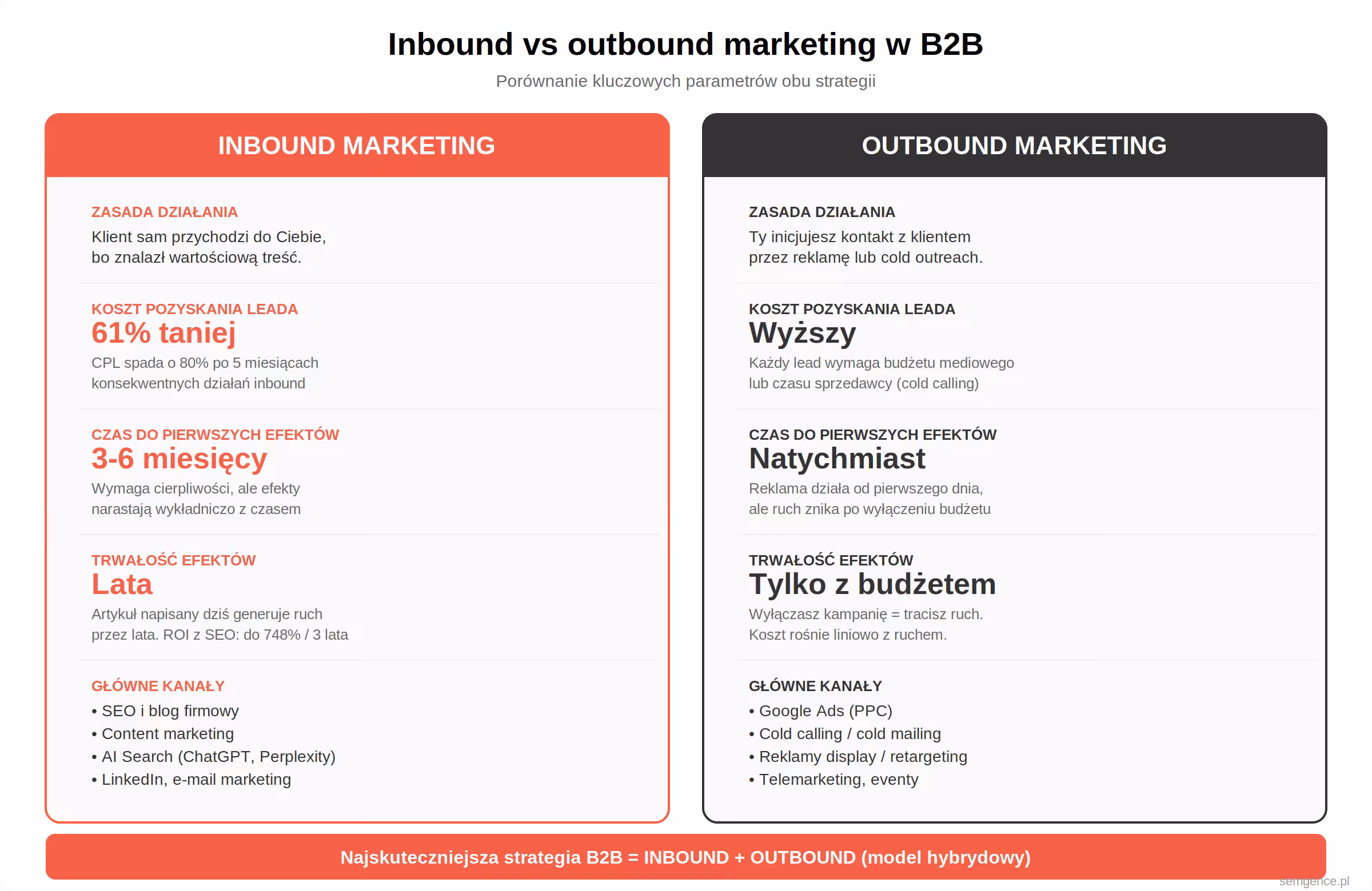 Porównanie inbound vs outbound marketing w B2B - koszty, czas, trwałość efektów