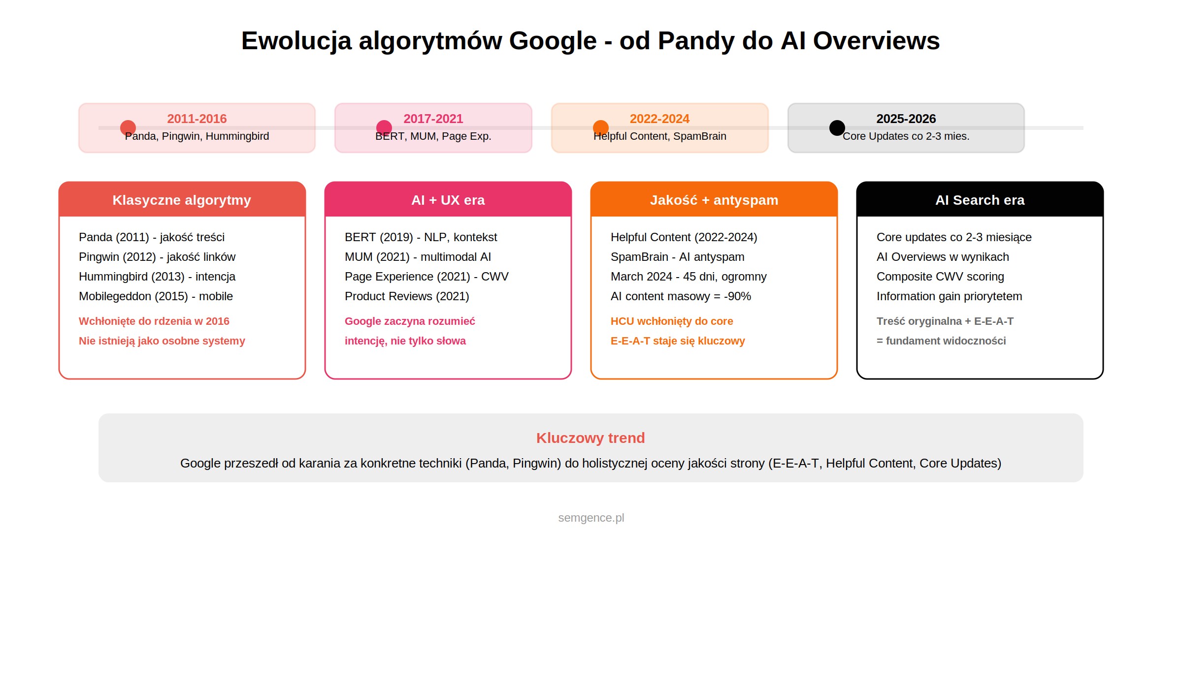 Infografika: ewolucja algorytmów Google od Pandy do AI Overviews - timeline