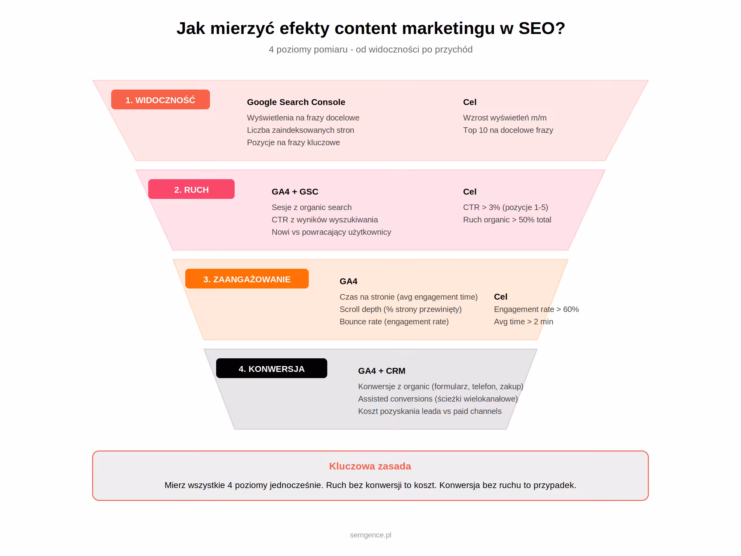 Infografika: jak mierzyć efekty content marketingu w SEO - 4 poziomy pomiaru