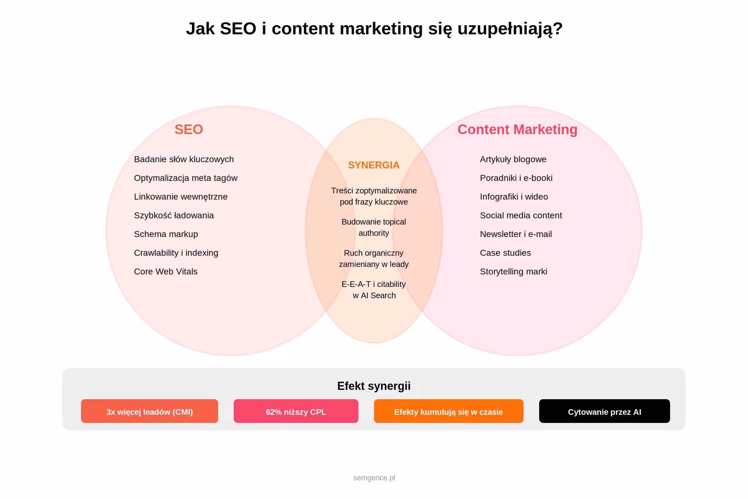 Infografika: jak SEO i content marketing się uzupełniają - schemat synergii
