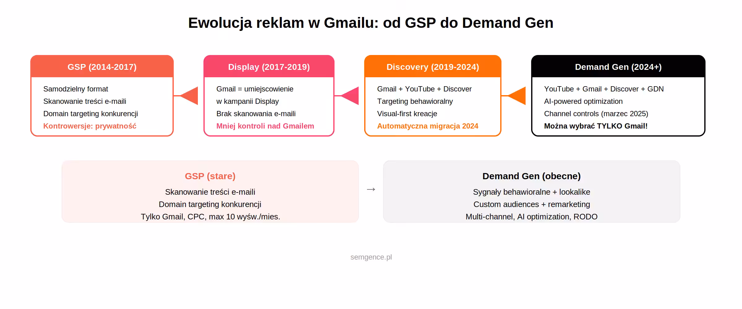 Infografika: ewolucja reklam w Gmailu od GSP do Demand Gen