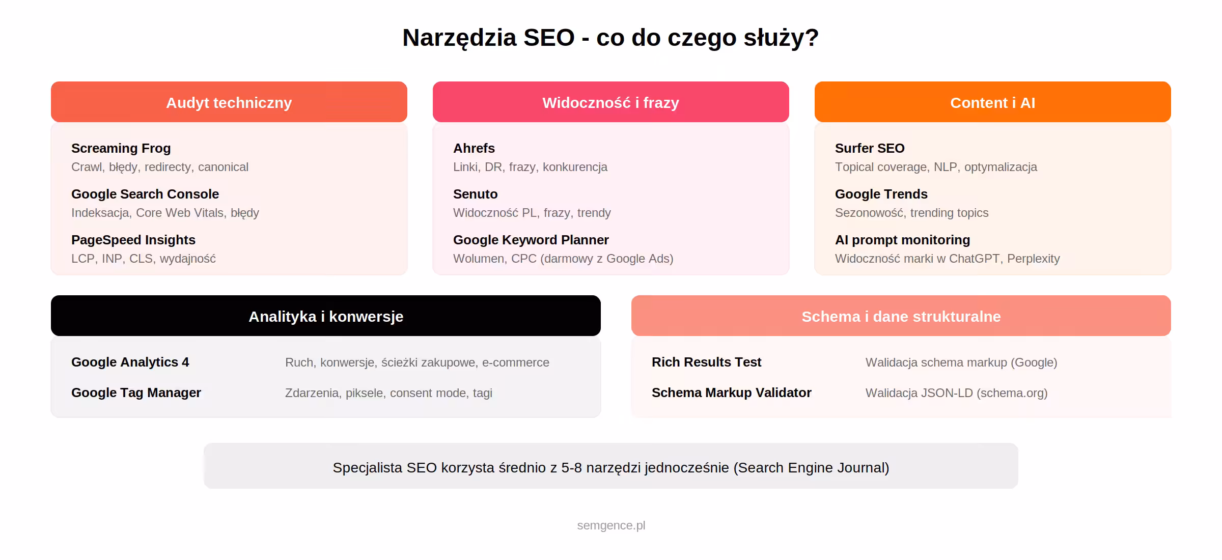 Infografika: przegląd narzędzi SEO - audyt techniczny, widoczność, content, analityka