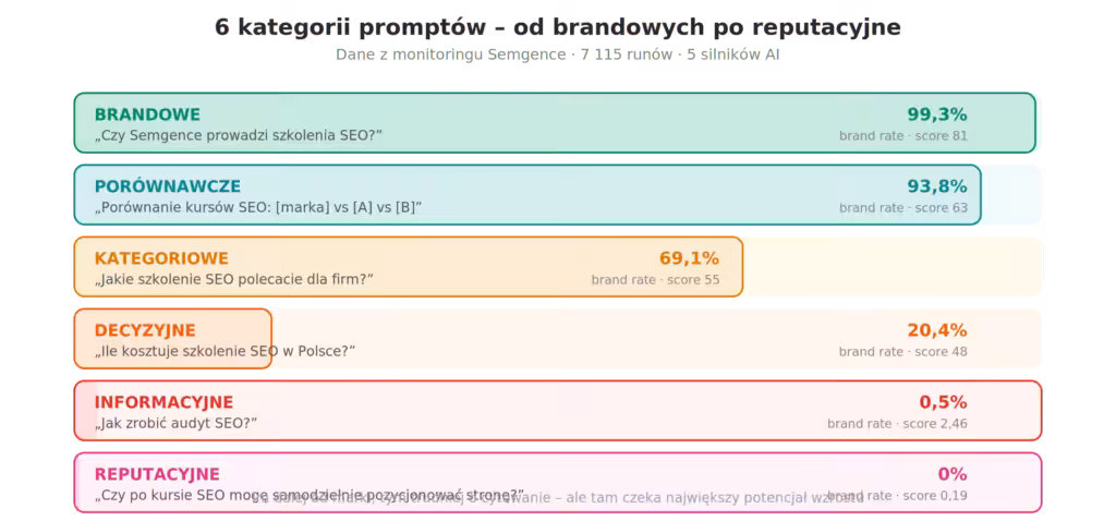 Infografika 6 kategorii promptow do monitorowania widocznosci marki w AI