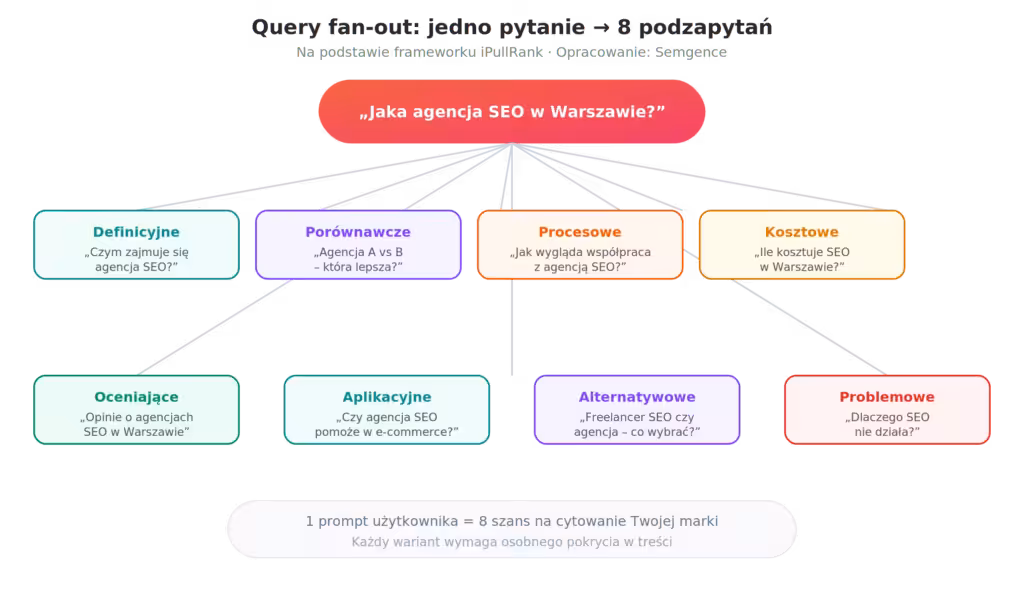 Infografika query fan-out - jedno pytanie rozdzielone na 8 podzapytan - framework iPullRank