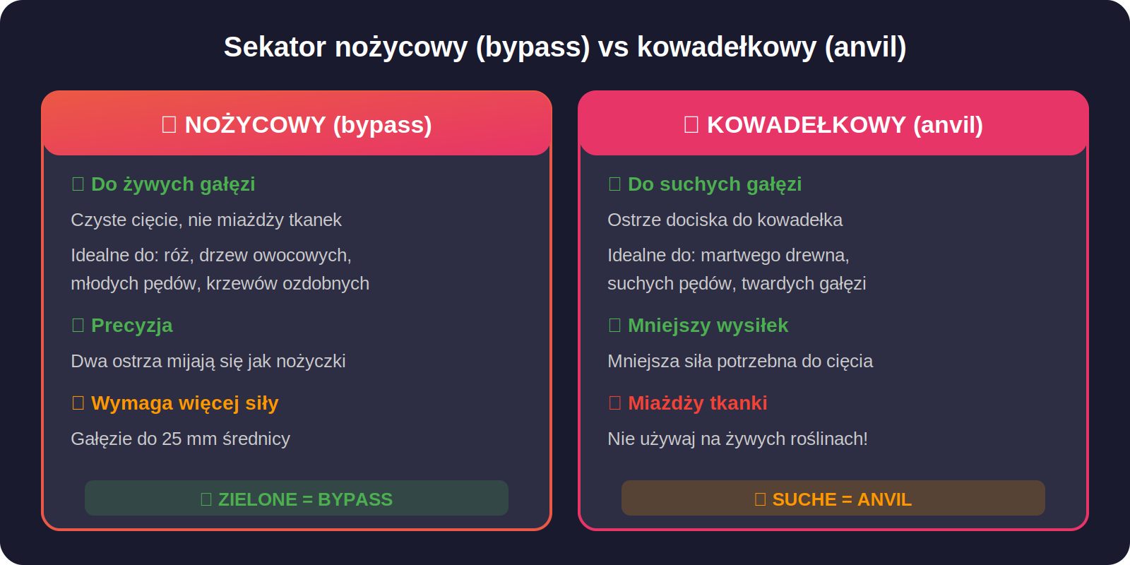 Porównanie sekatora nożycowego bypass i kowadełkowego anvil - infografika