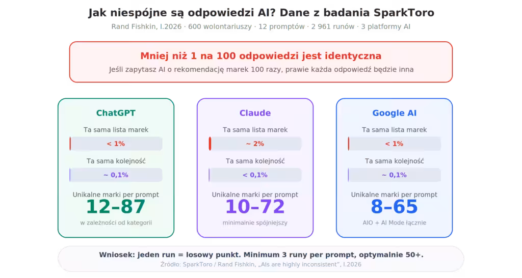 Infografika dane SparkToro Rand Fishkin - niespojnosc odpowiedzi AI - mniej niz 1 na 100 odpowiedzi jest identyczna