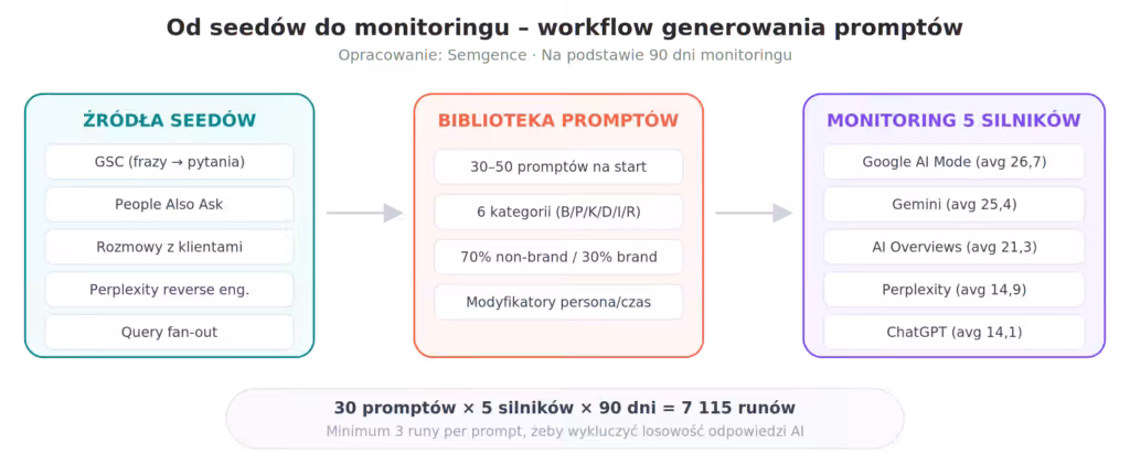 Infografika workflow generowania promptow - od seedow do monitoringu
