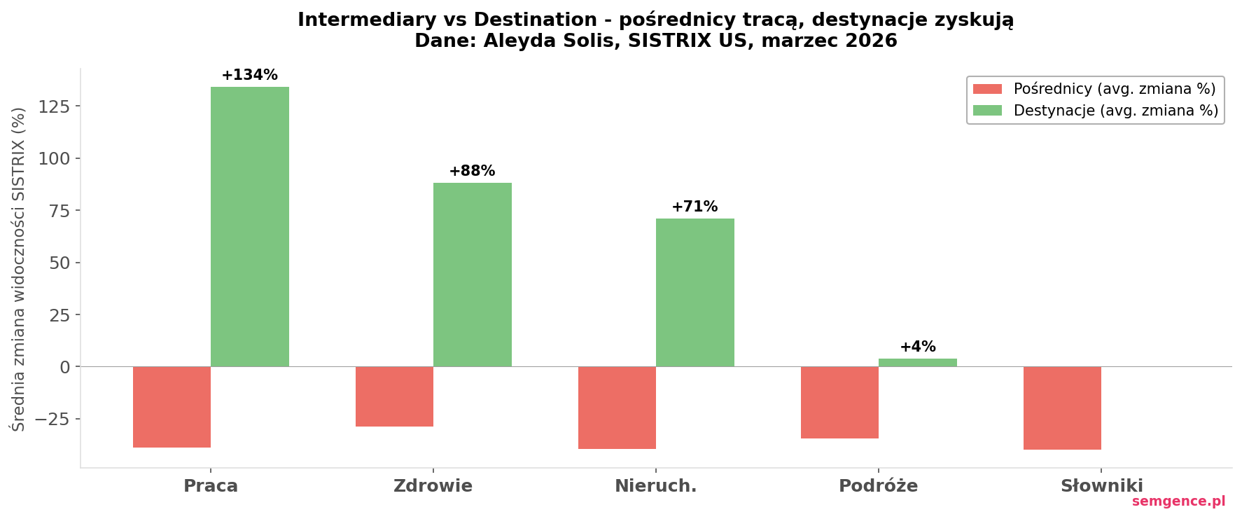 Intermediary vs Destination - pośrednicy tracą, destynacje zyskują
