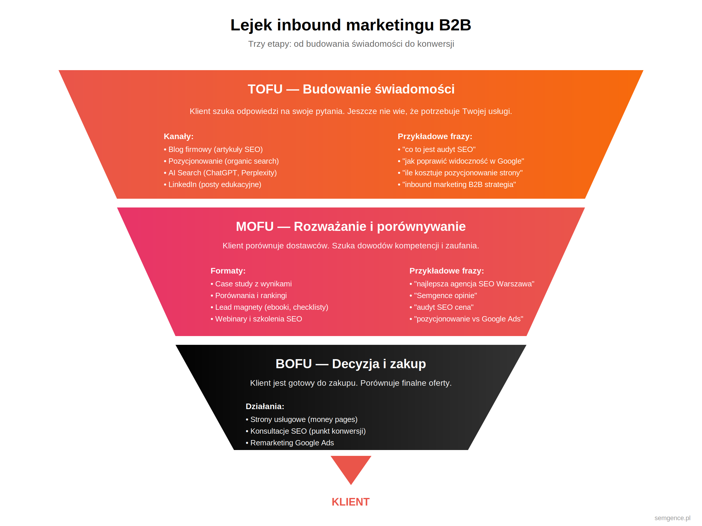 Lejek inbound marketingu B2B - TOFU MOFU BOFU z kanałami i frazami