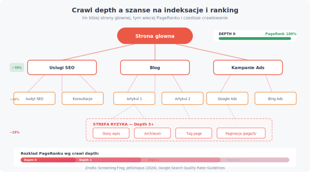 Crawl depth a szanse na indeksacje i ranking — im blizej strony glownej tym wiecej PageRanku