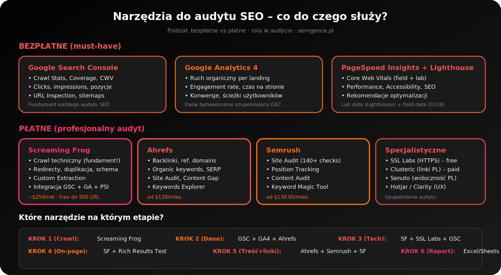 Infografika: narzędzia do audytu SEO – GSC GA4 PageSpeed Insights bezpłatne, Screaming Frog Ahrefs Semrush płatne, mapowanie narzędzi na kroki audytu