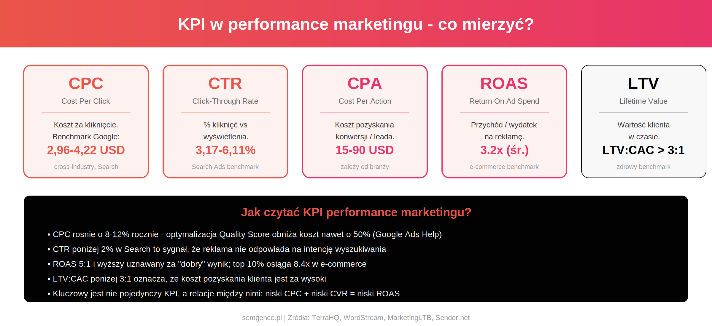 KPI w performance marketingu - CPC, CTR, CPA, ROAS, LTV z benchmarkami branżowymi