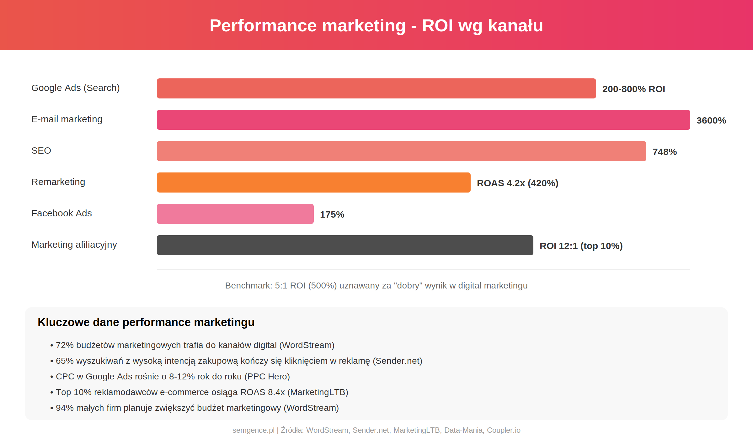Performance marketing - ROI wg kanału: Google Ads 200-800%, e-mail 3600%, SEO 748%, remarketing 420%, Facebook Ads 175%