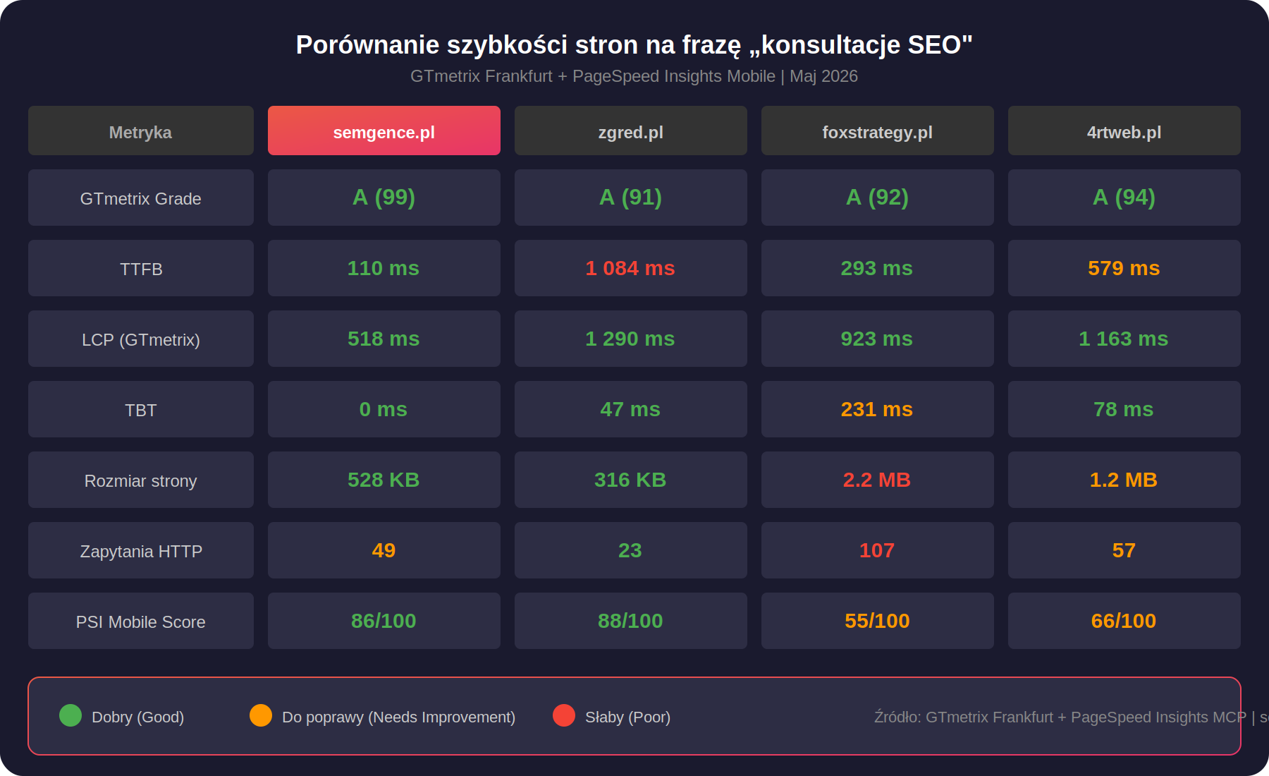Porównanie szybkości stron na frazę konsultacje SEO - GTmetrix i PageSpeed Insights