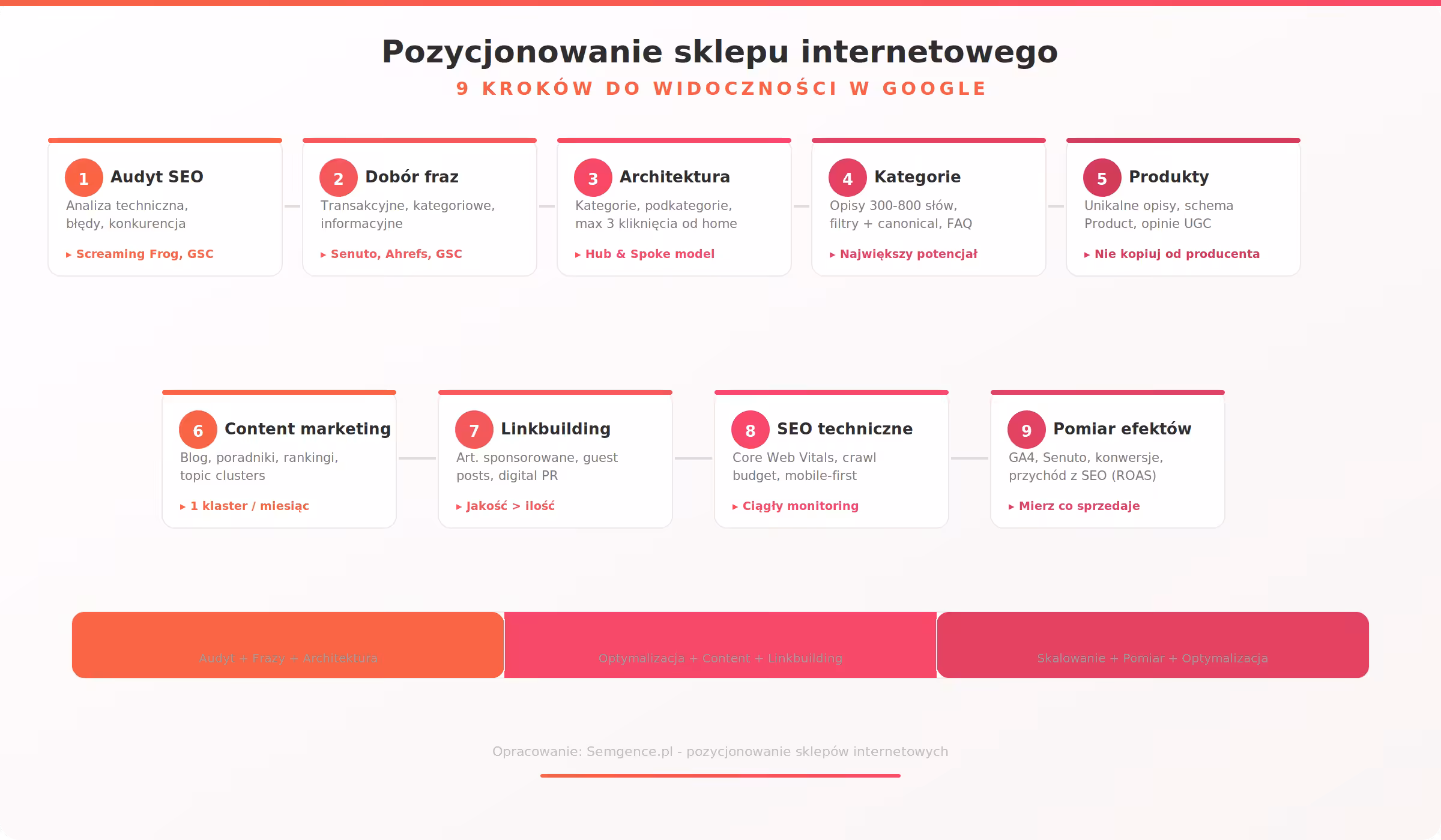 9 kroków pozycjonowania sklepu internetowego - od audytu SEO po pomiar efektów