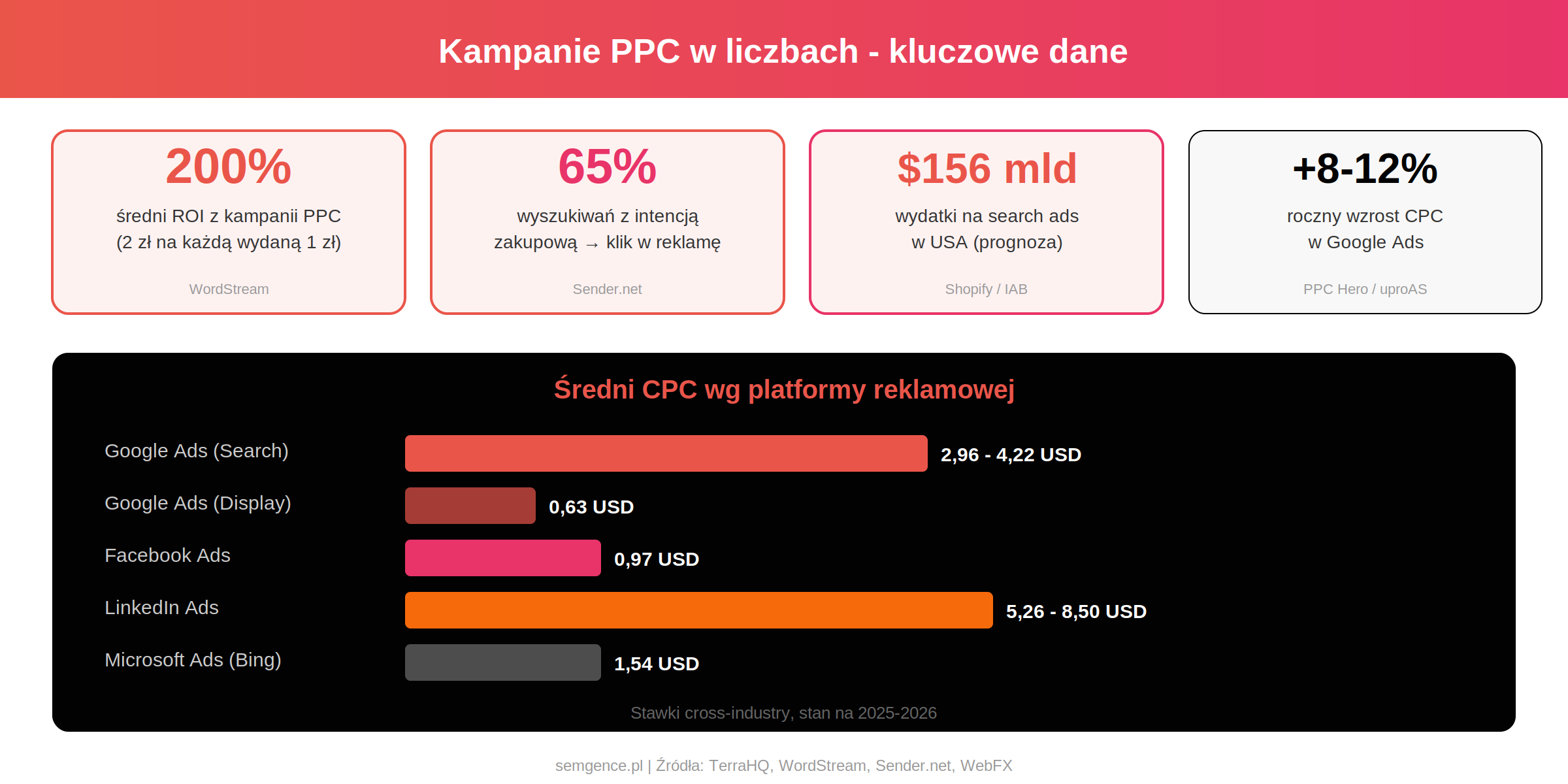 Kampanie PPC w liczbach: 200% ROI, 65% high-intent searches klik w reklamę, CPC wg platformy - Google Search 2,96-4,22 USD, Display 0,63 USD, Facebook 0,97 USD, LinkedIn 5,26-8,50 USD, Bing 1,54 USD