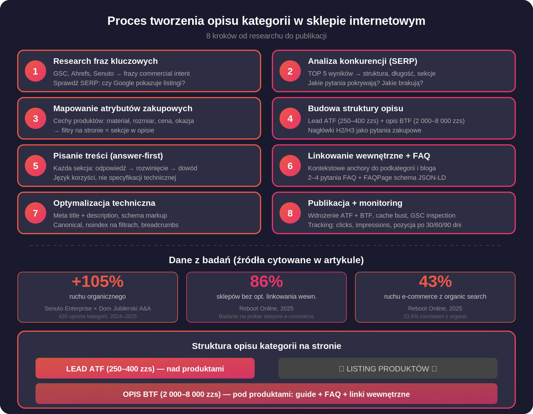 Proces tworzenia opisu kategorii w sklepie internetowym - 8 kroków od researchu do publikacji