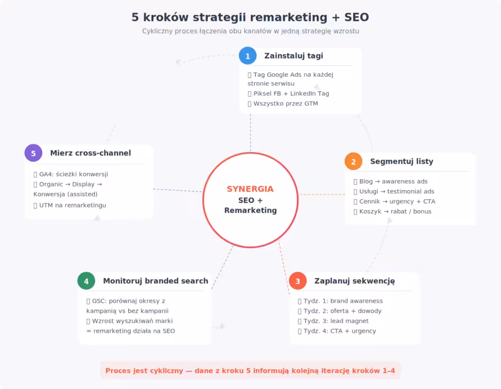 5 kroków strategii remarketing + SEO — cykliczny proces od instalacji tagów przez segmentację list po pomiar cross-channel w GA4