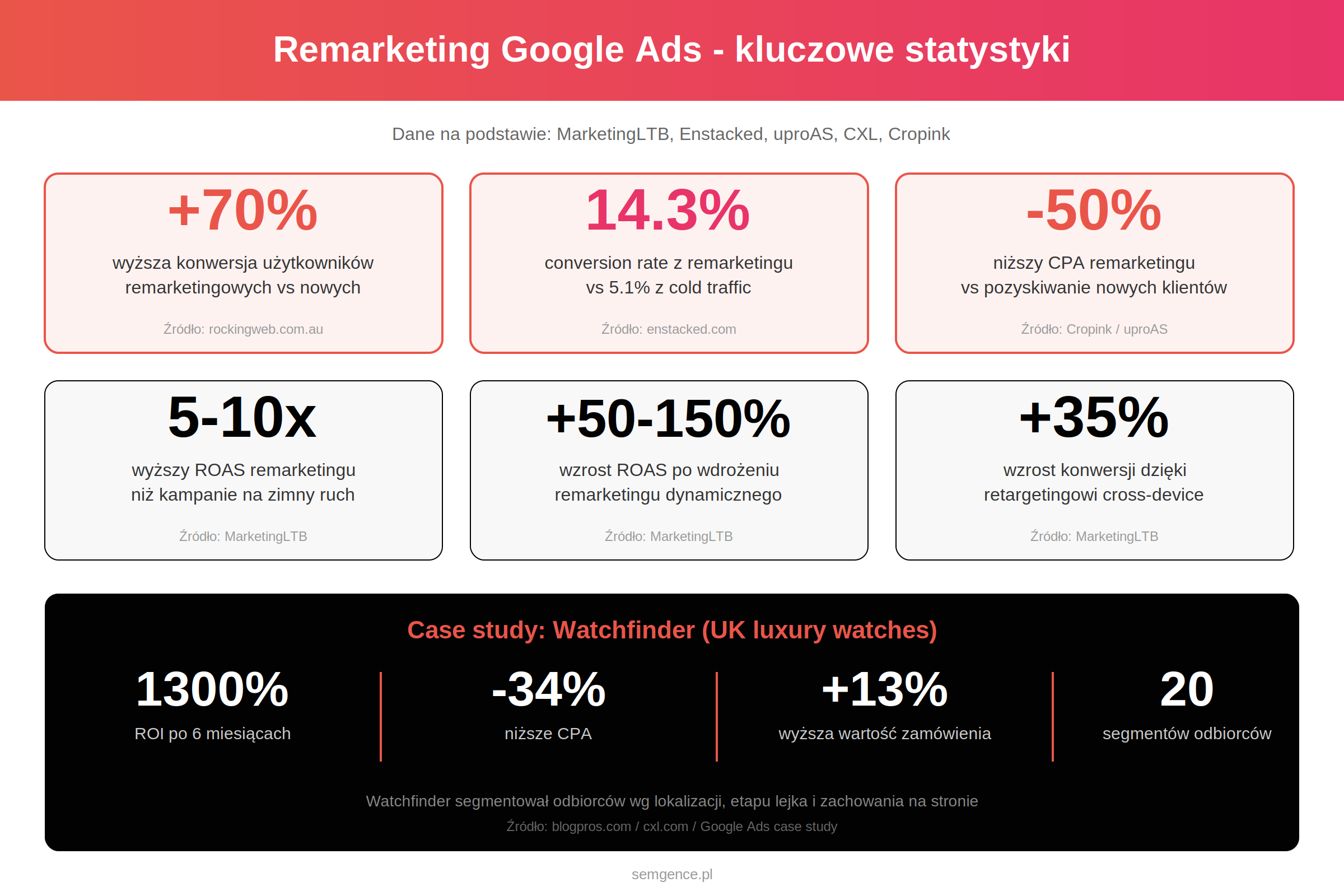 Remarketing Google Ads - kluczowe statystyki: +70% konwersji, 14.3% CR vs 5.1% cold traffic, -50% CPA, 5-10x ROAS, case study Watchfinder 1300% ROI