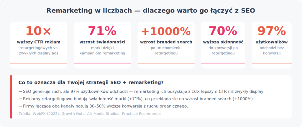 Remarketing w liczbach — statystyki CTR, branded search, świadomości marki i konwersji z retargetingu