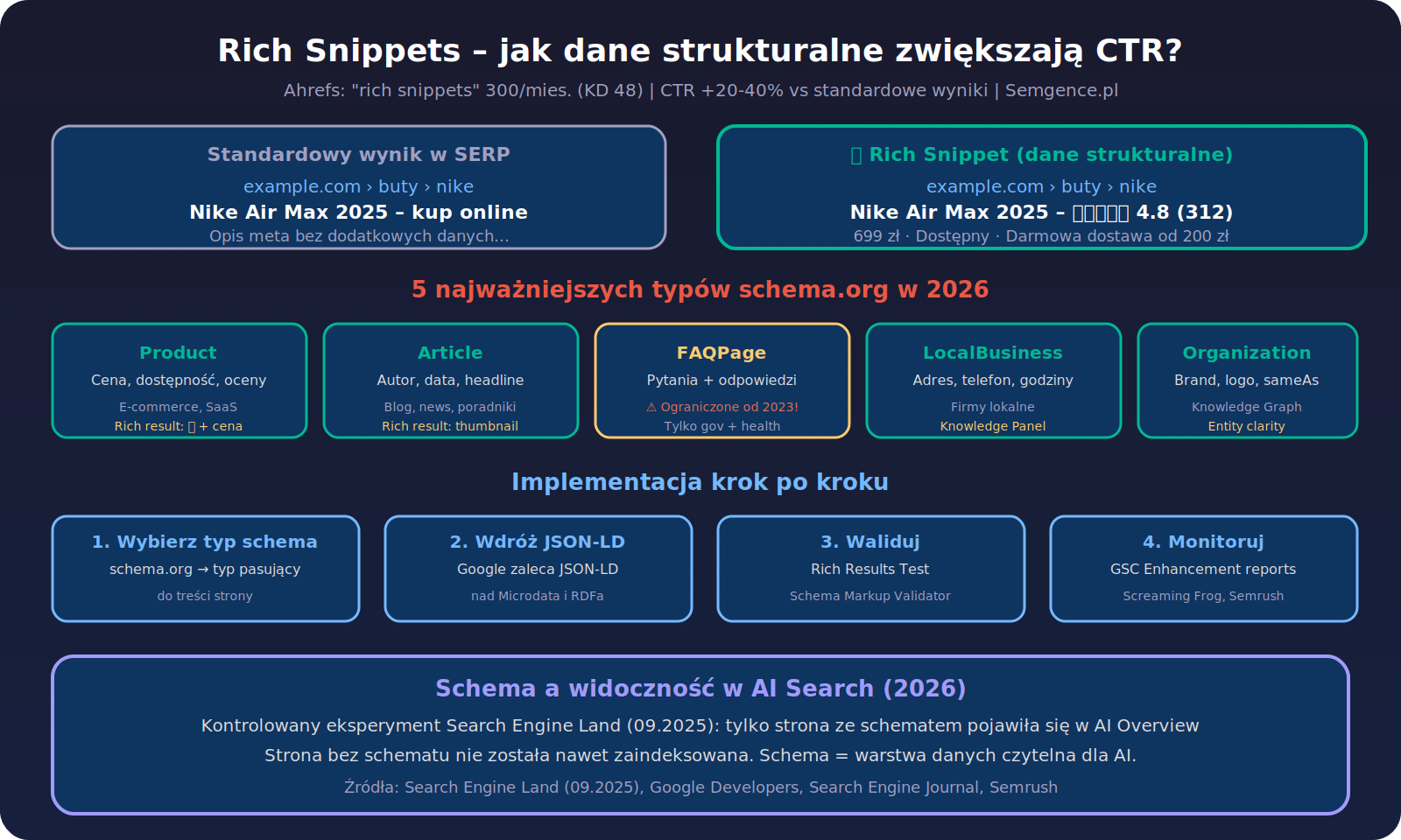Infografika: rich snippets vs standardowy wynik SERP, 5 typów schema.org, implementacja JSON-LD krok po kroku, schema a AI Search