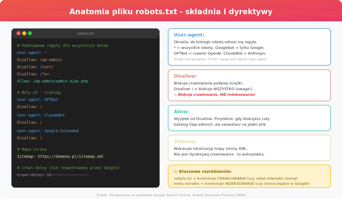 Anatomia pliku robots.txt - skladnia i dyrektywy