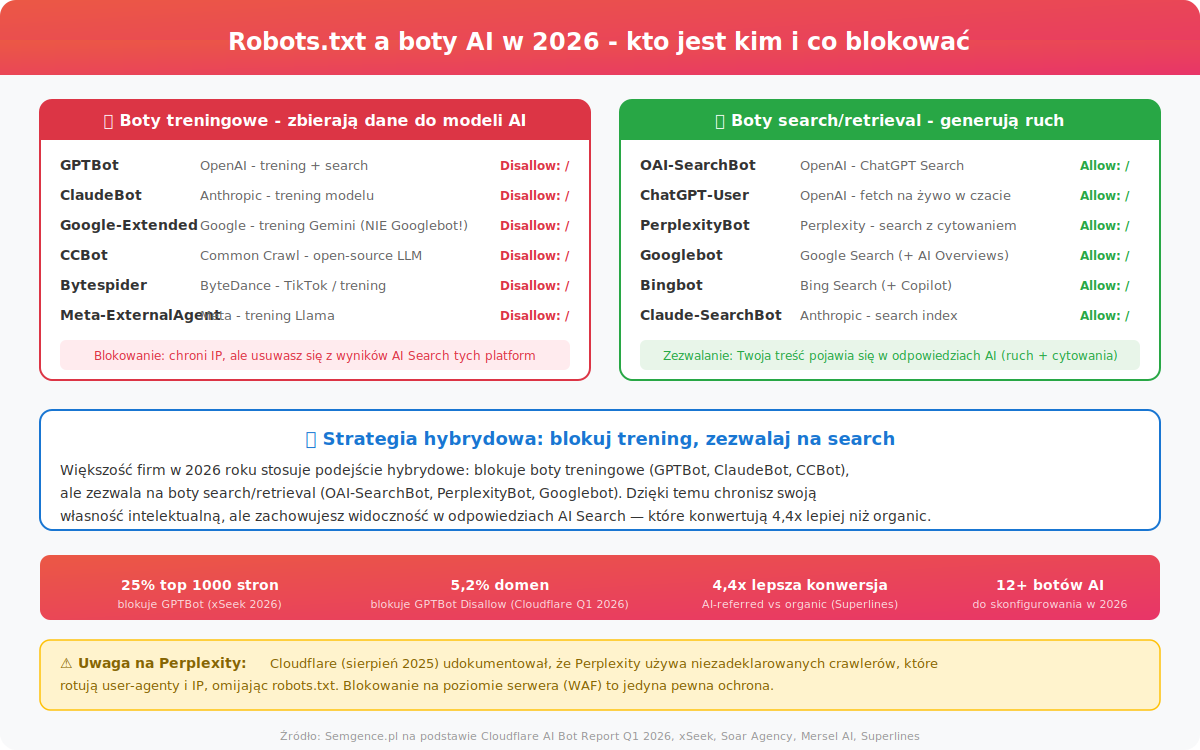 Robots.txt a boty AI w 2026 - kto jest kim i co blokowac