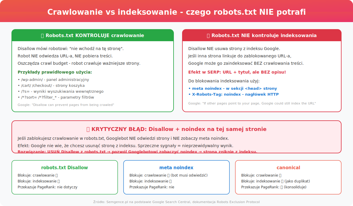 Crawlowanie vs indeksowanie - czego robots.txt NIE potrafi