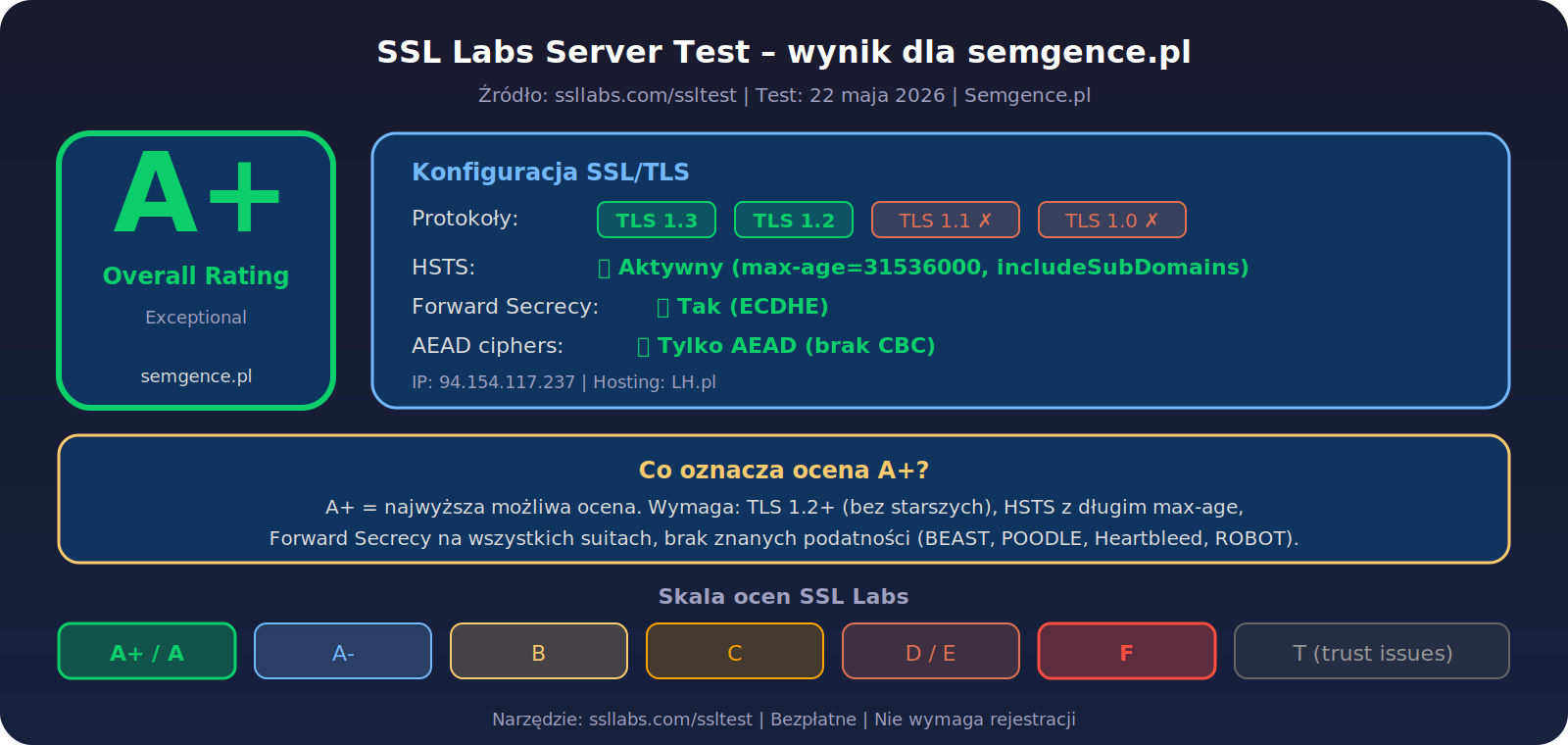 Infografika: wynik SSL Labs Server Test A+ dla semgence.pl – TLS 1.2 i 1.3, HSTS aktywny, Forward Secrecy, tylko AEAD ciphers, skala ocen A+ do F