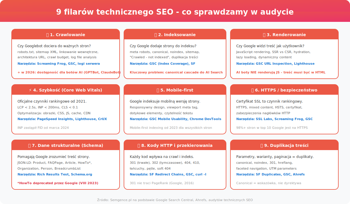 9 filarow technicznego SEO - crawlowanie indeksowanie renderowanie szybkosc schema