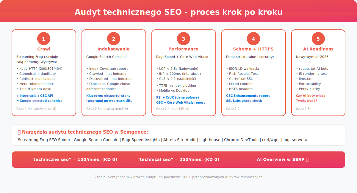 Audyt technicznego SEO - proces krok po kroku z narzedziami