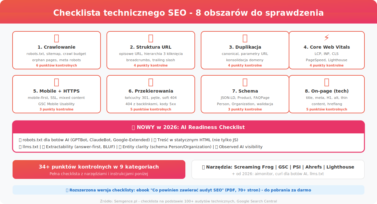 Checklista technicznego SEO - 8 obszarow do sprawdzenia plus AI readiness
