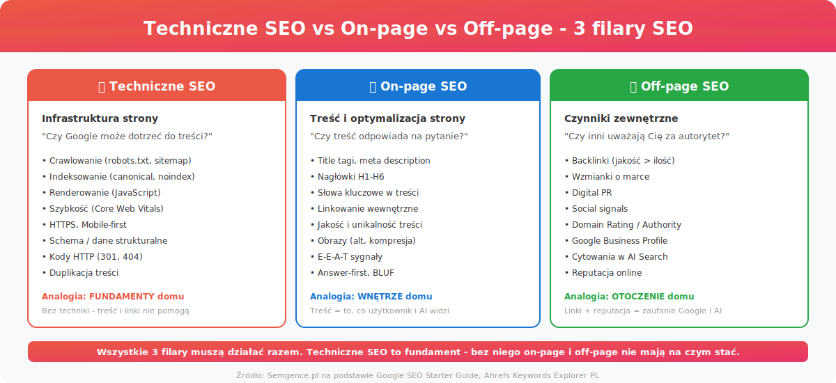 Techniczne SEO vs On-page vs Off-page - 3 filary SEO