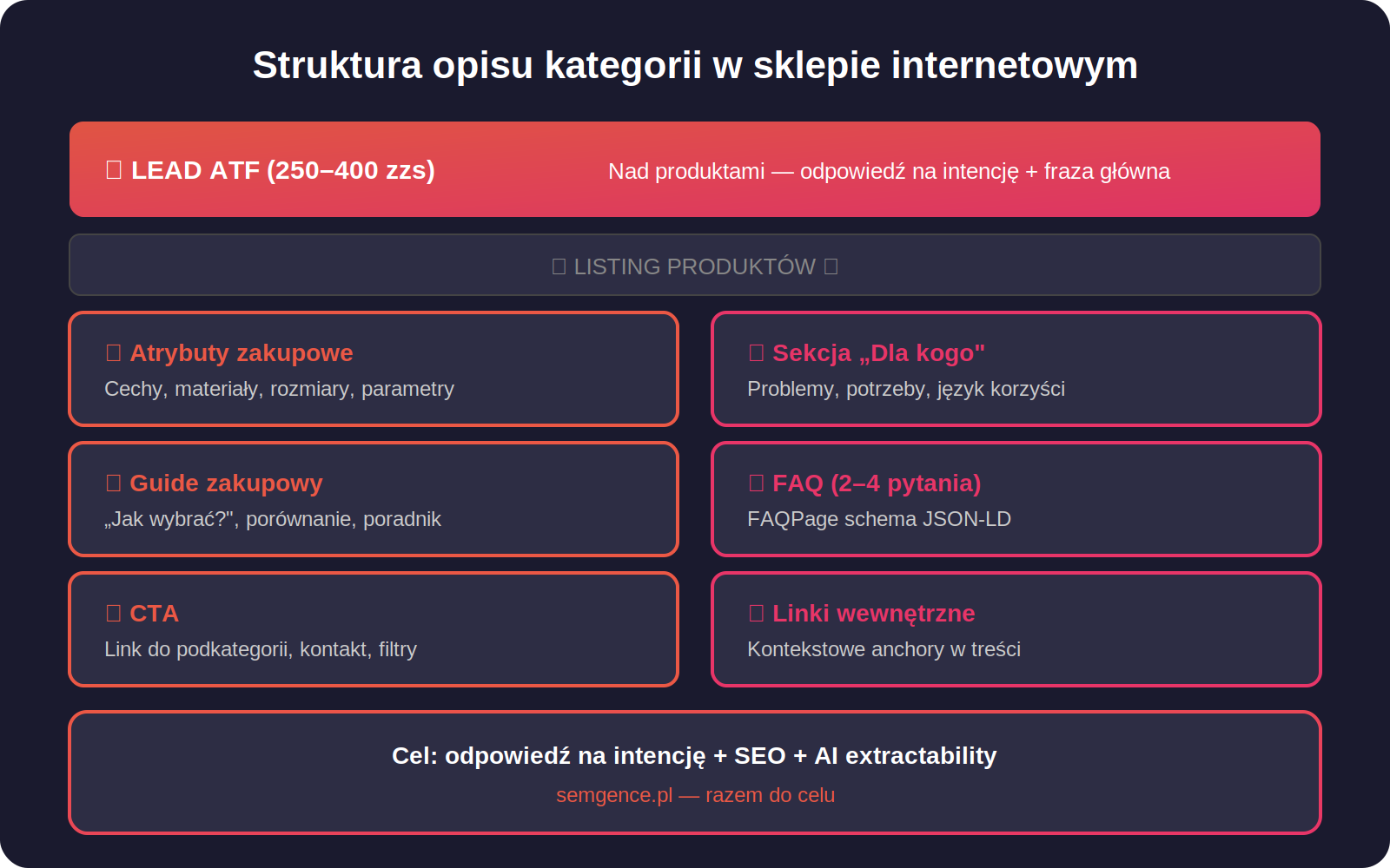 Struktura opisu kategorii w sklepie internetowym - infografika Semgence