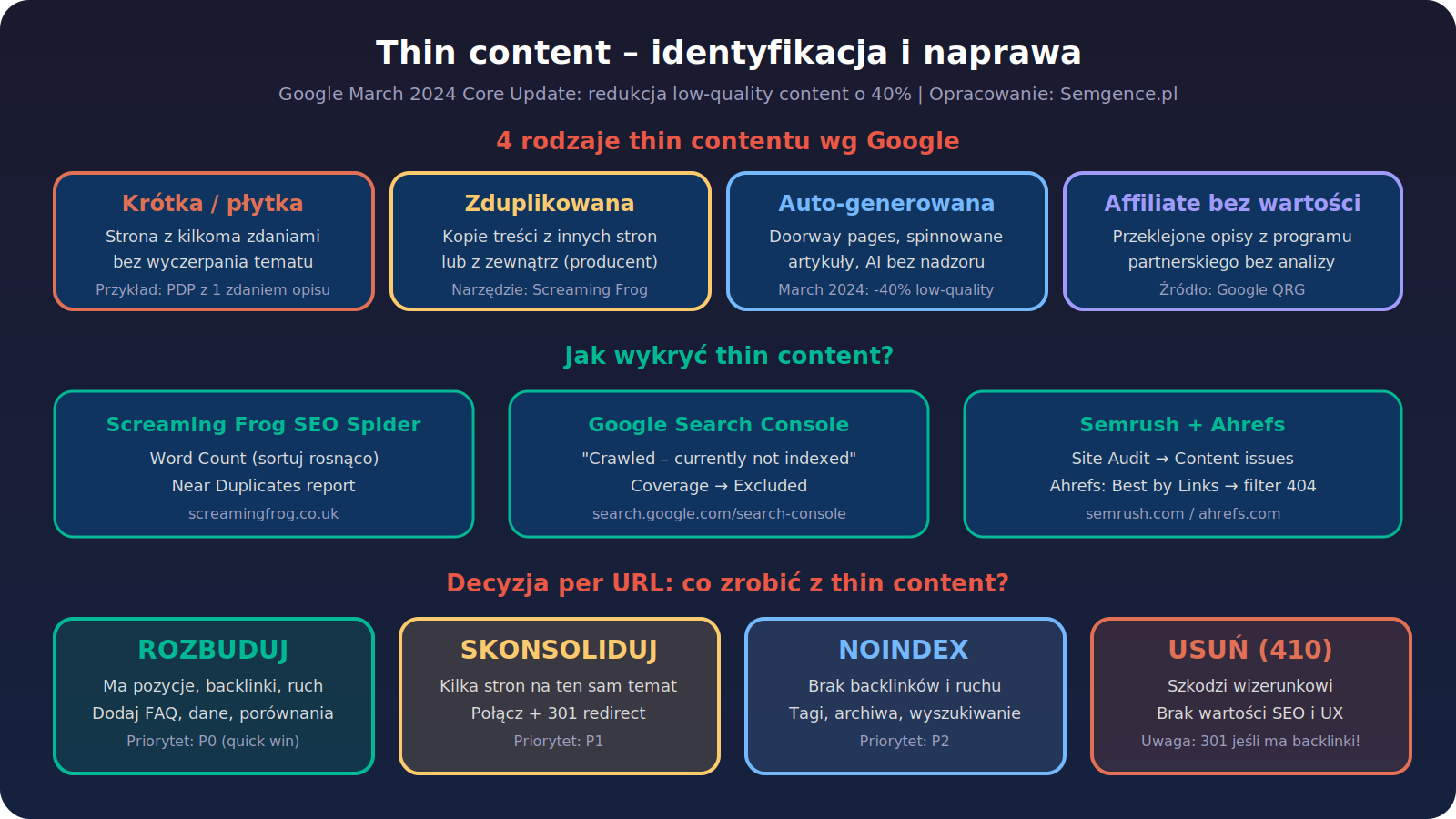 Infografika: 4 rodzaje thin contentu, narzedzia do wykrywania i matryca decyzyjna naprawa vs noindex vs usuniecie