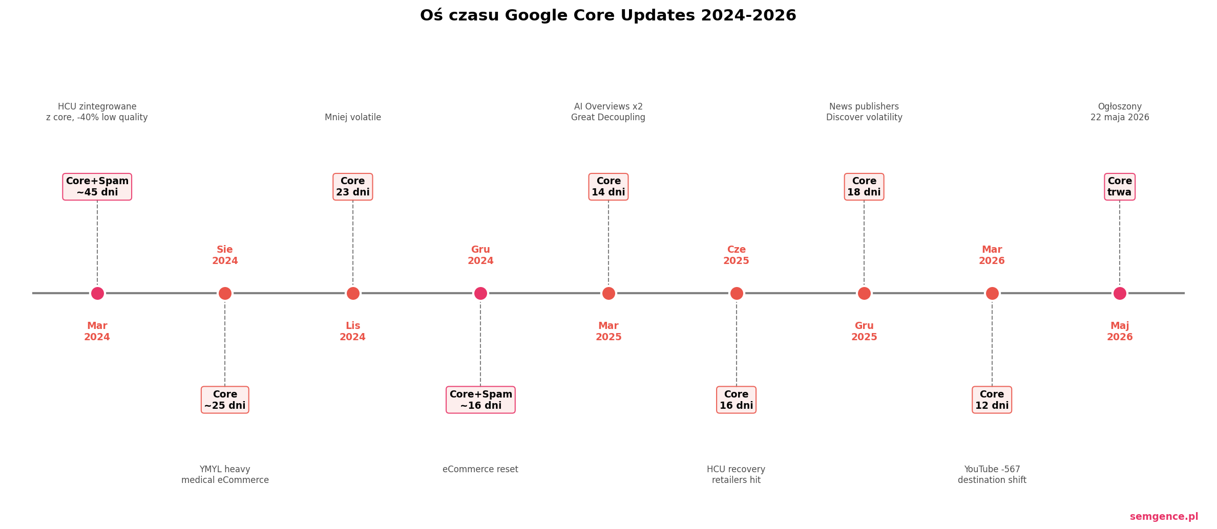 Os czasu Google Core Updates 2024-2026 - od marca 2024 do maja 2026