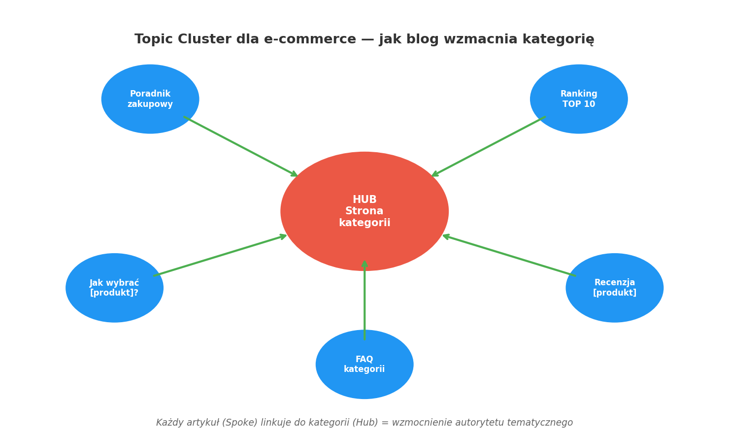 Topic Cluster dla e-commerce - blog wzmacnia strone kategorii przez linkowanie wewnetrzne