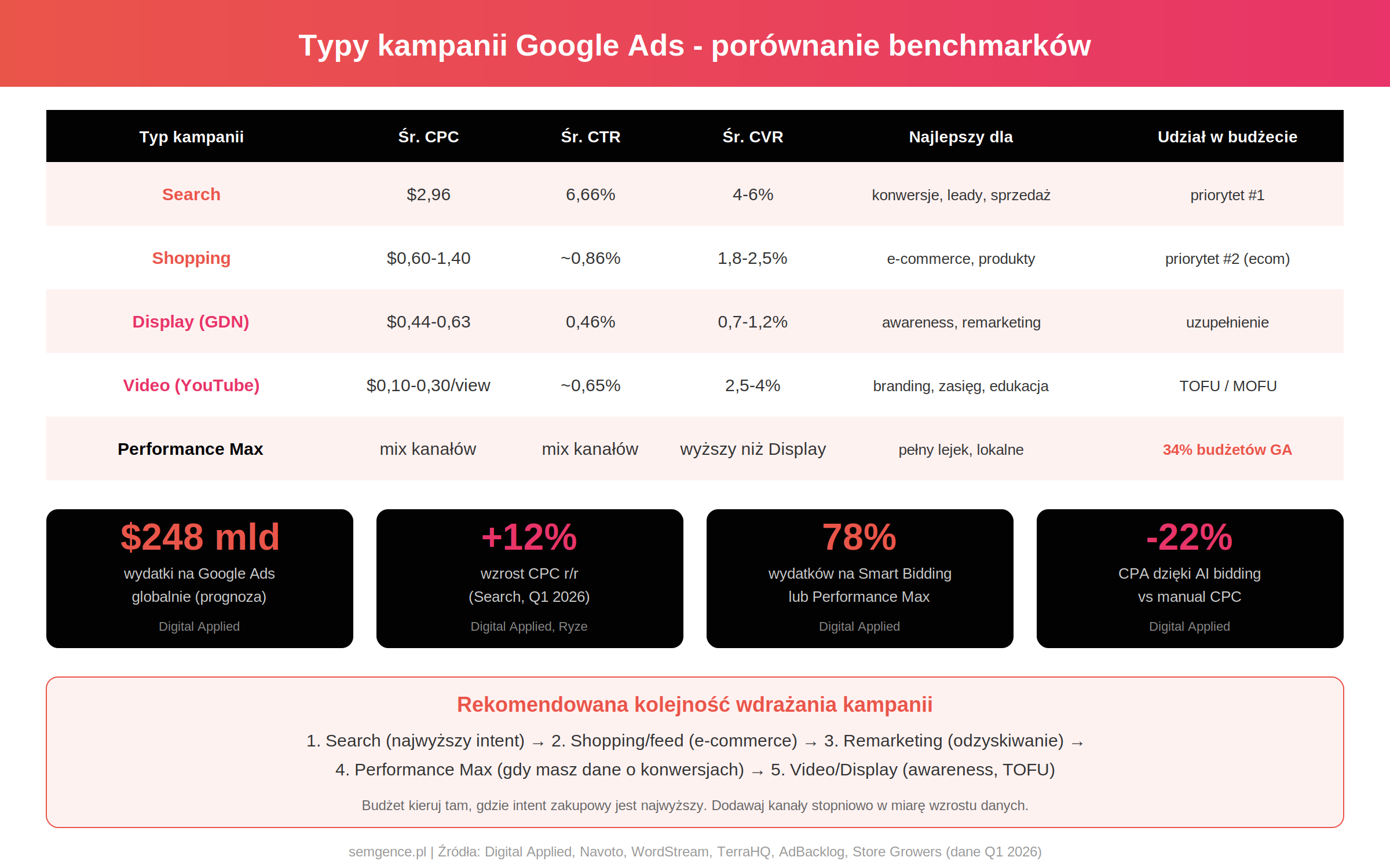 Typy kampanii Google Ads - porównanie benchmarków: Search CPC $2,96 CTR 6,66% CVR 4-6%, Shopping CPC $0,60-1,40 CVR 1,8-2,5%, Display CPC $0,44 CTR 0,46%, Video $0,10-0,30/view CVR 2,5-4%, Performance Max 34% budżetów