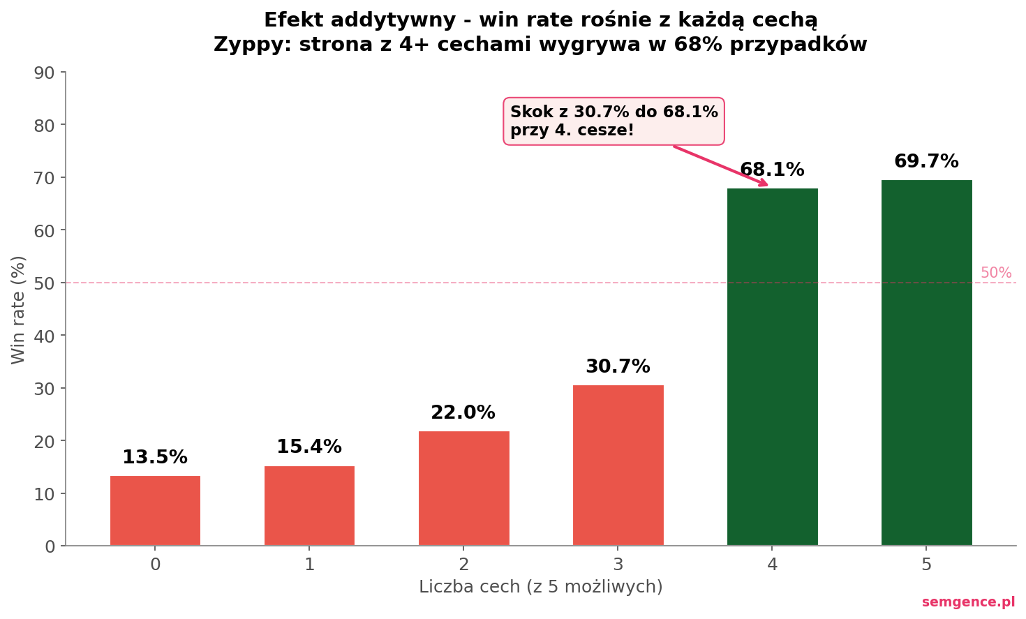 Efekt addytywny win rate - im wiecej cech, tym wieksza szansa na wzrost widocznosci