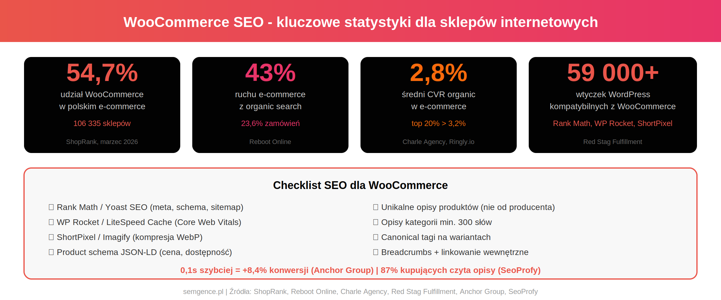 WooCommerce SEO statystyki: 54,7% rynku PL, 43% ruchu z organic, CVR 2,8%, 59 000+ wtyczek, checklist SEO