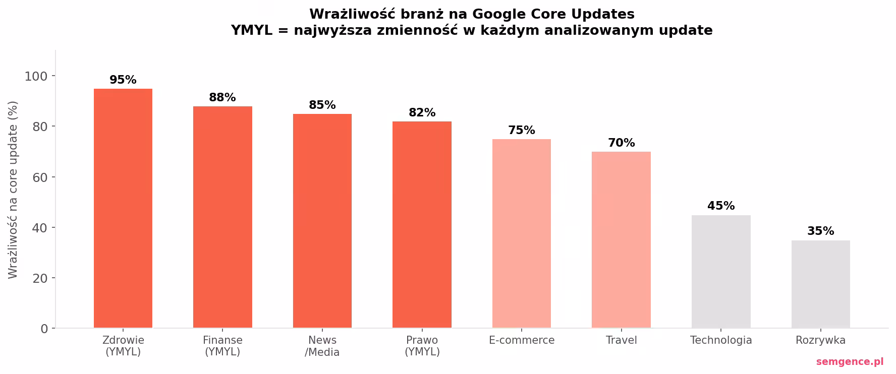 Wrażliwość branż na core update - YMYL (zdrowie, finanse, prawo) z najwyższą zmiennością