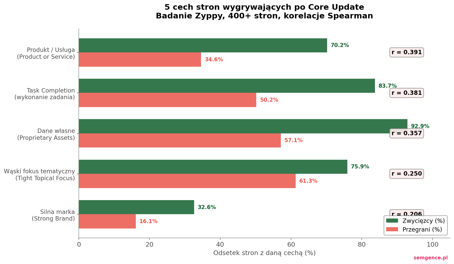 5 cech stron wygrywajacych po Google Core Update - badanie Zyppy