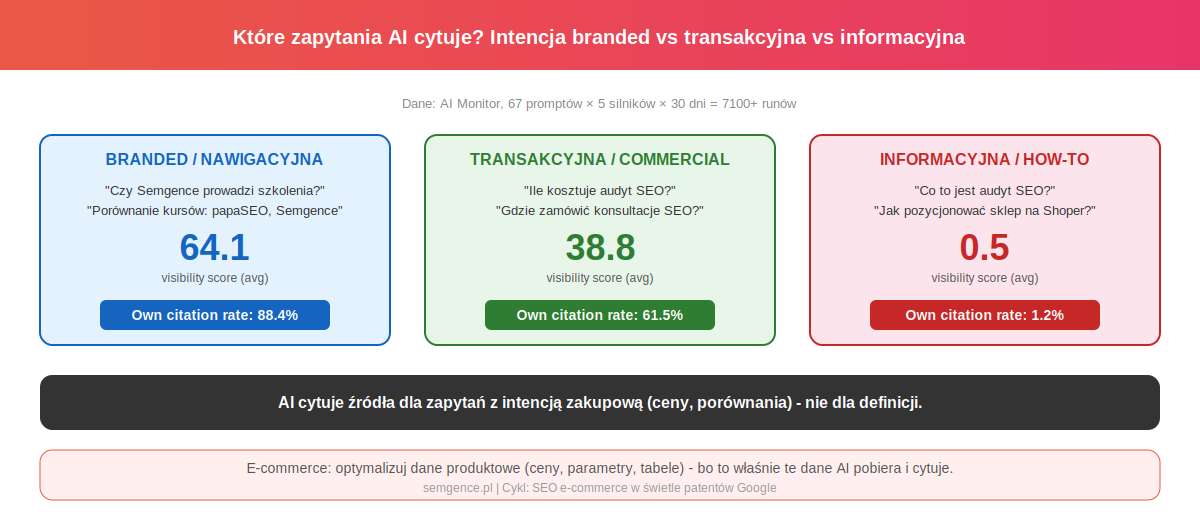 AI cytowania wg intencji: branded 88%, transakcyjna 62%, informacyjna 1% - dane z AI Monitor