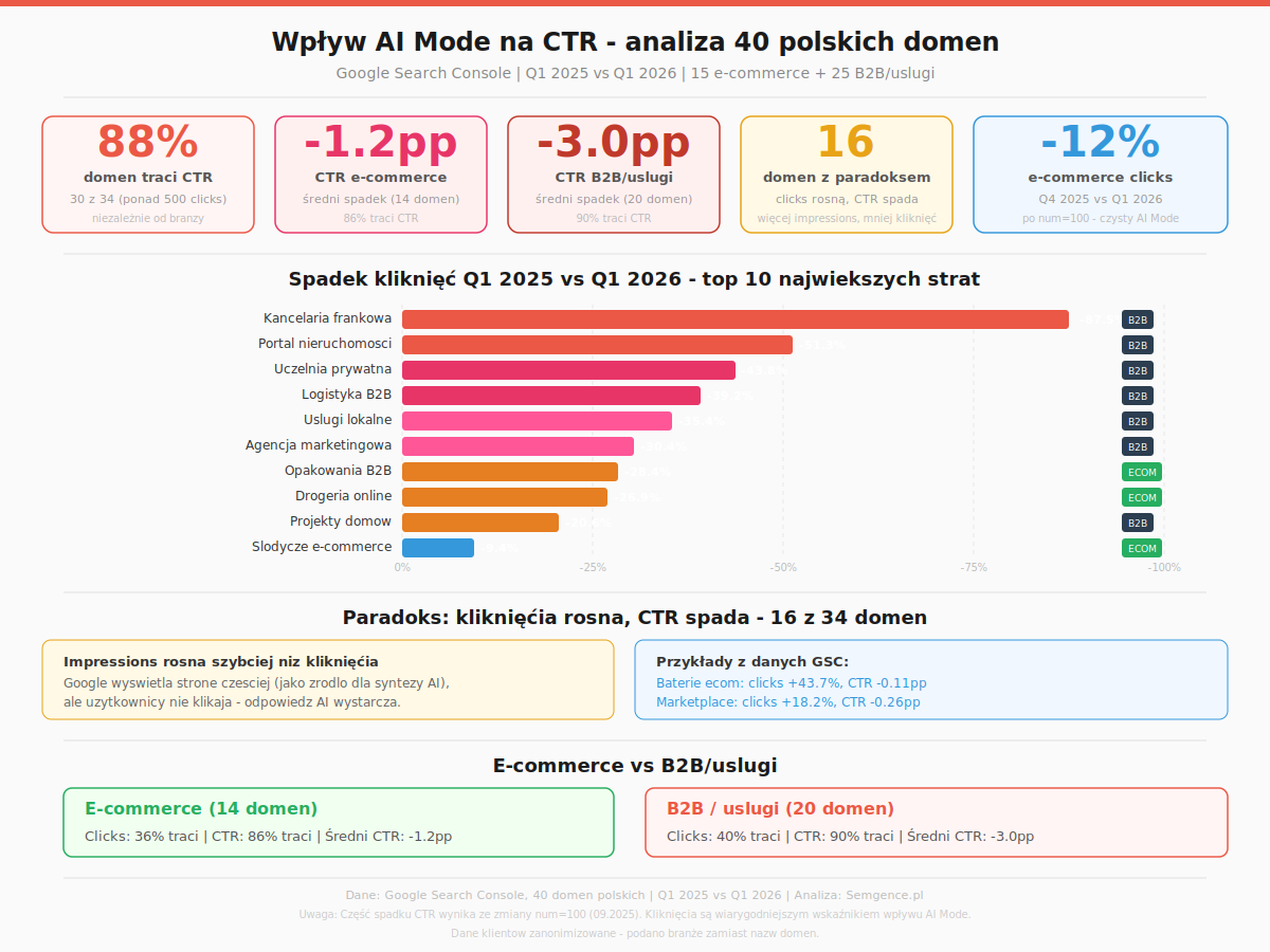 Analiza wplywu AI Mode na CTR - 40 polskich domen e-commerce i B2B z Google Search Console
