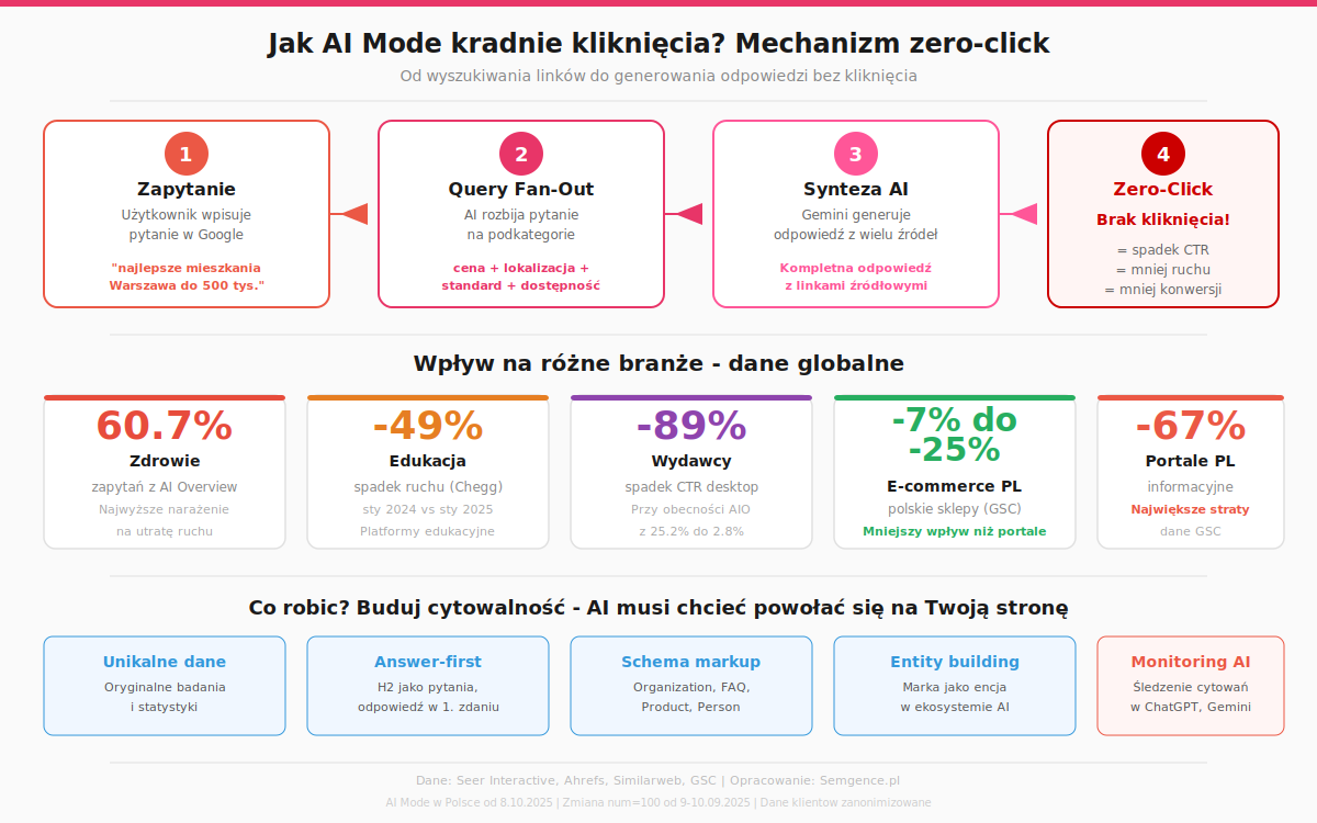 Mechanizm dzialania Google AI Mode i wplyw na zero-click searches w roznych branzach